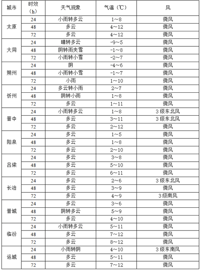 山西：变更霜冻预警！未来三天北部仍有雨雪天气