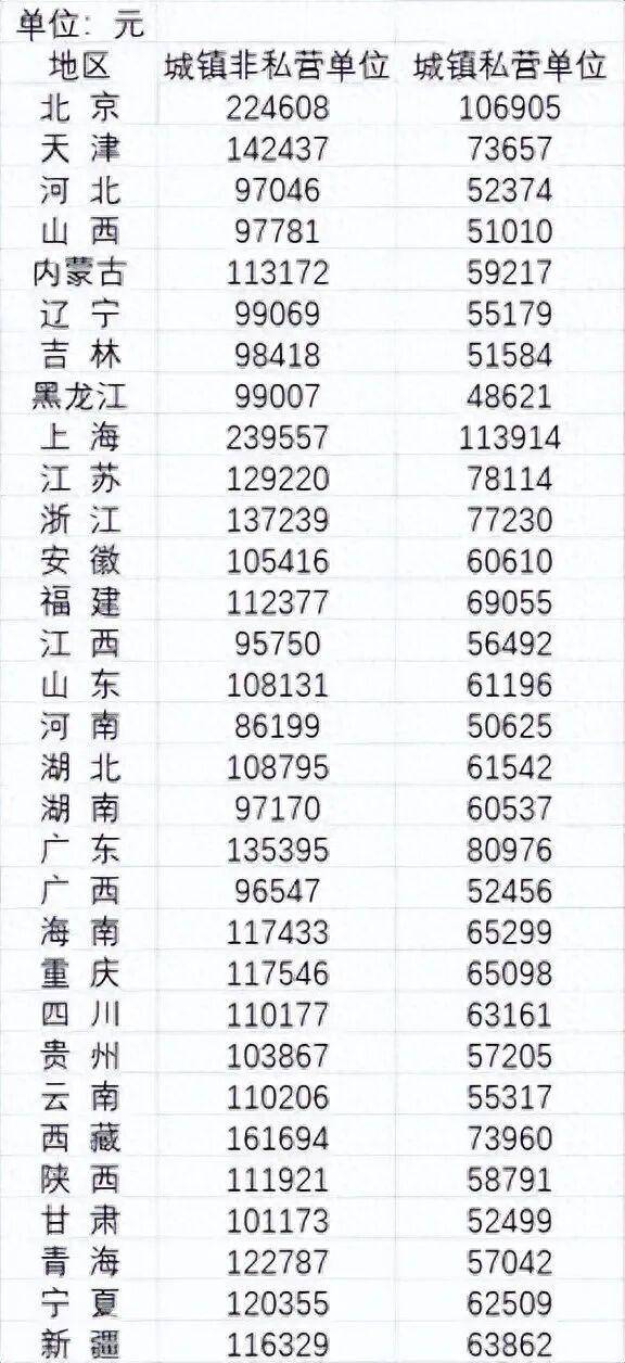 2024年平均工资公布,全国城镇非私营单位就业人员年平均工资124110元