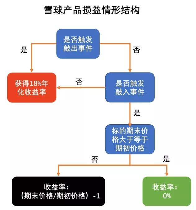 中信证券雪球(中信证券雪球产品集中敲入)