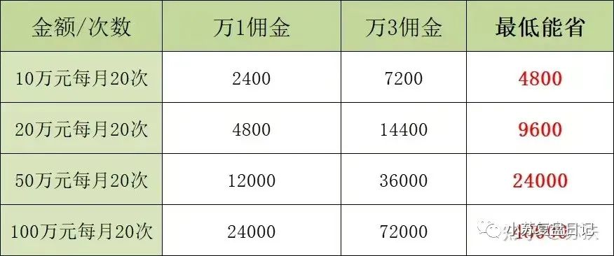 哪个证券公司佣金最低(哪个证券公司的佣金最低)