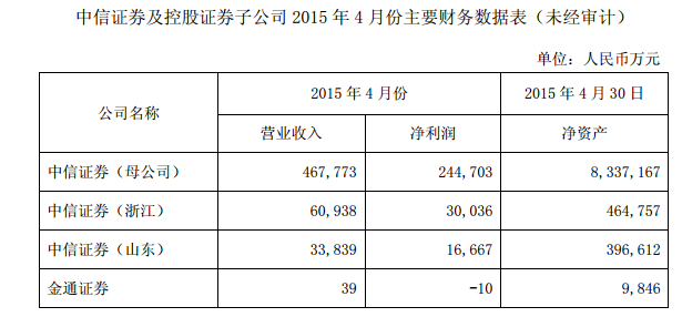 中信证券财务(中信证券财务分析)