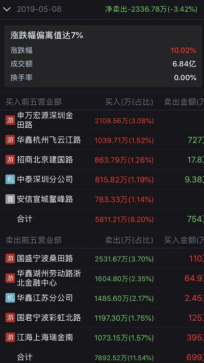 华泰证券宁波(华泰证券宁波柳汀街营业部龙虎榜)