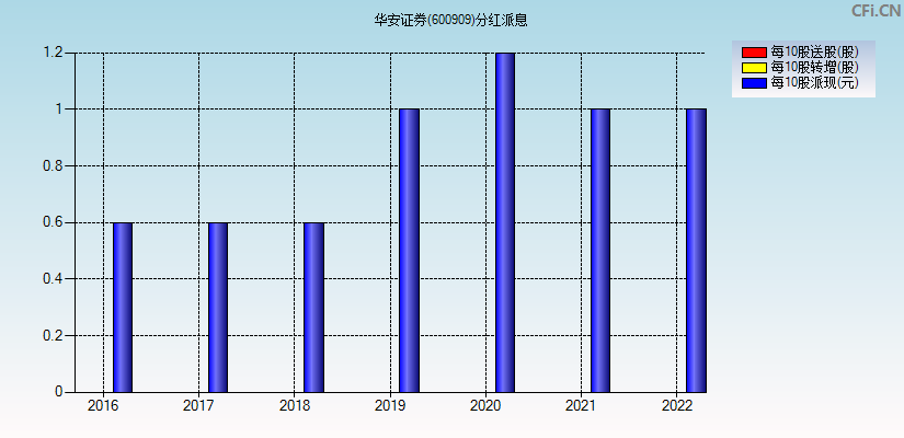 华安证券待遇(华安证券待遇 合肥)