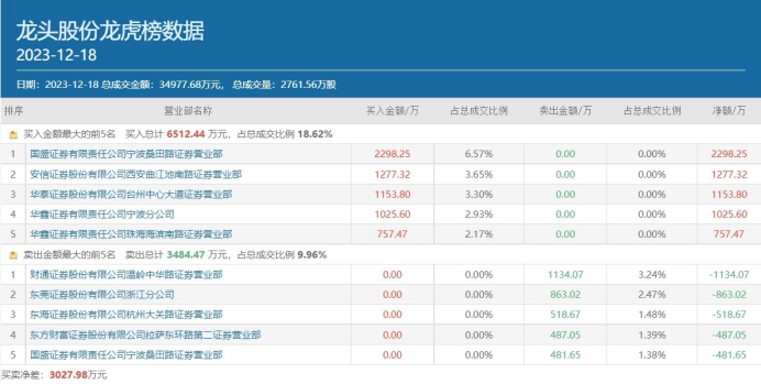 华泰证券宁波(证券开户万一免5)