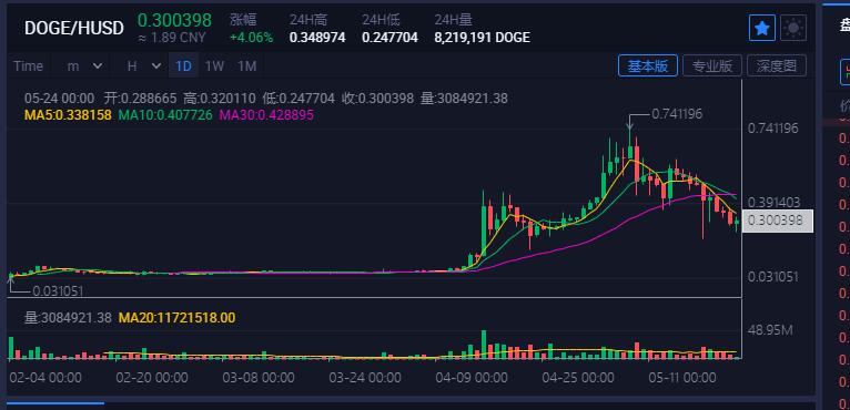 狗狗币价格今日行情(狗狗币价格今日行情走势)