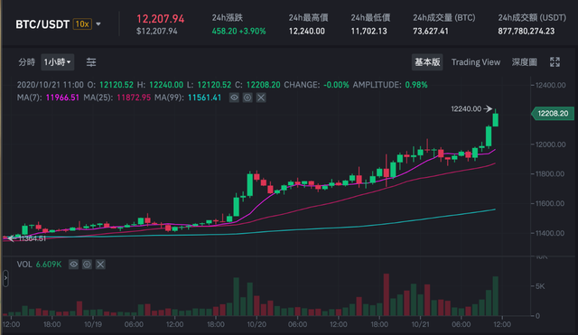 比特币今日价格(比特币今日价格走势美元)