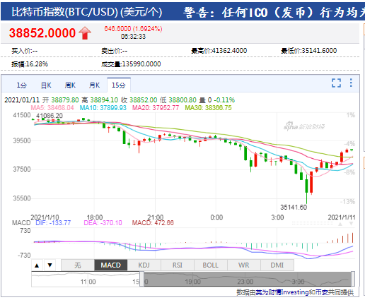 比特币价格今日行情(比特币价格今日行情狗狗币)
