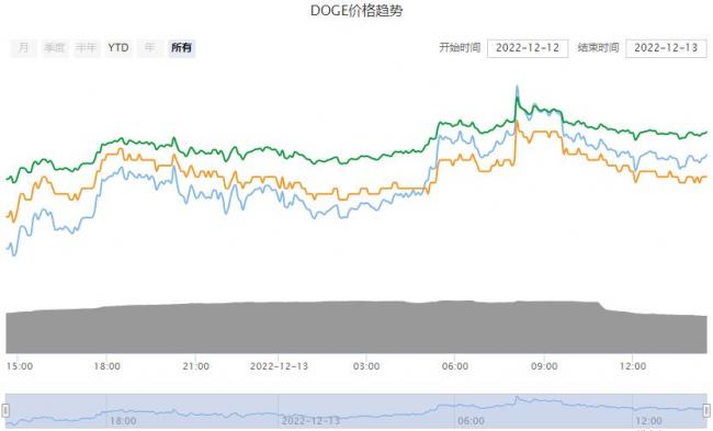 狗狗币价格今日行情(狗狗币价格今日行情k线图非小号)