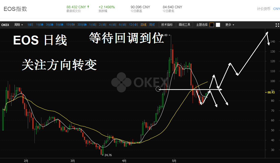 eos行情(eos行情非小号)