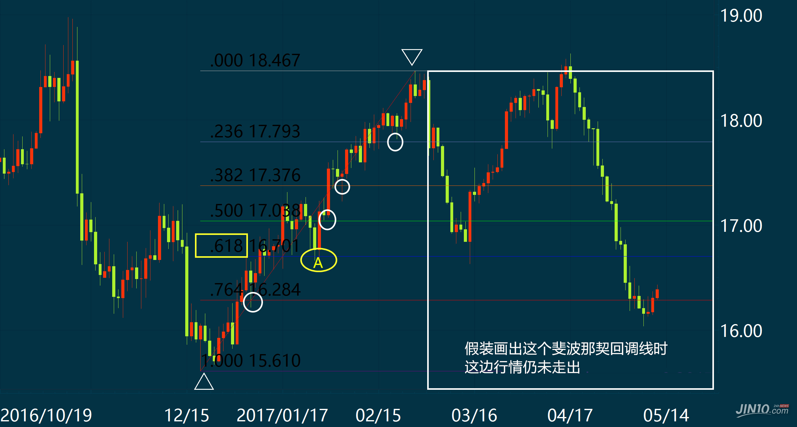 外汇看什么线(外汇一般看什么周期)