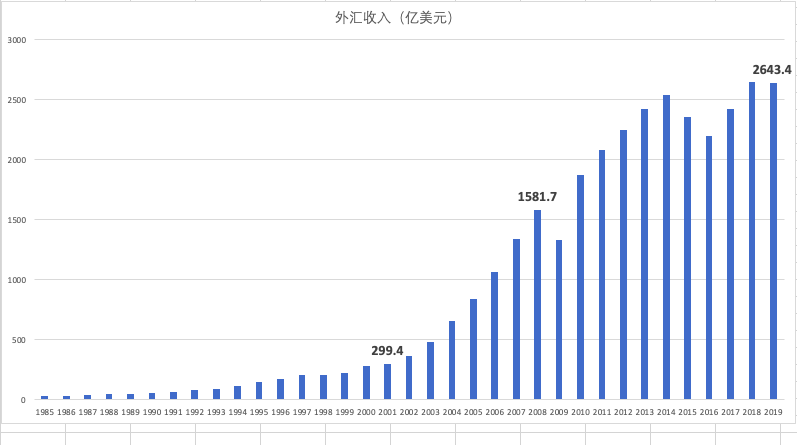 外汇的形成(外汇的形成包括什么)