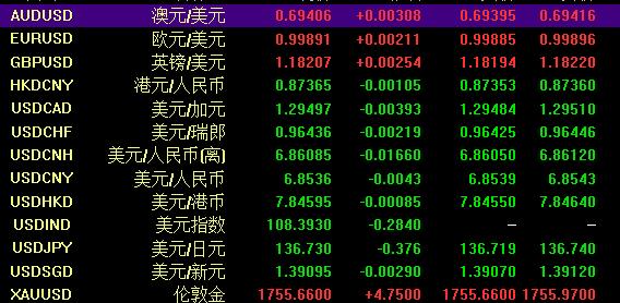 炒外汇怎么看(炒外汇怎么看收益)