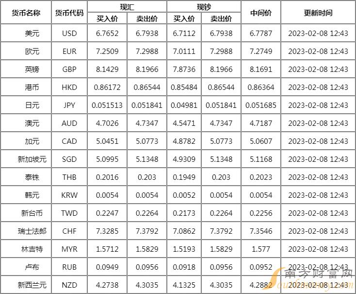 历史外汇牌价查询(外汇牌价历史记录)