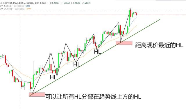 外汇趋势线(外汇趋势线切线自动)