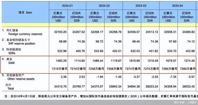 中国5月外汇储备(中国5月外汇储备31万亿美元)