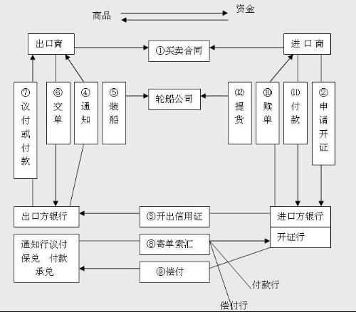 外汇核销流程(外汇核销流程图)