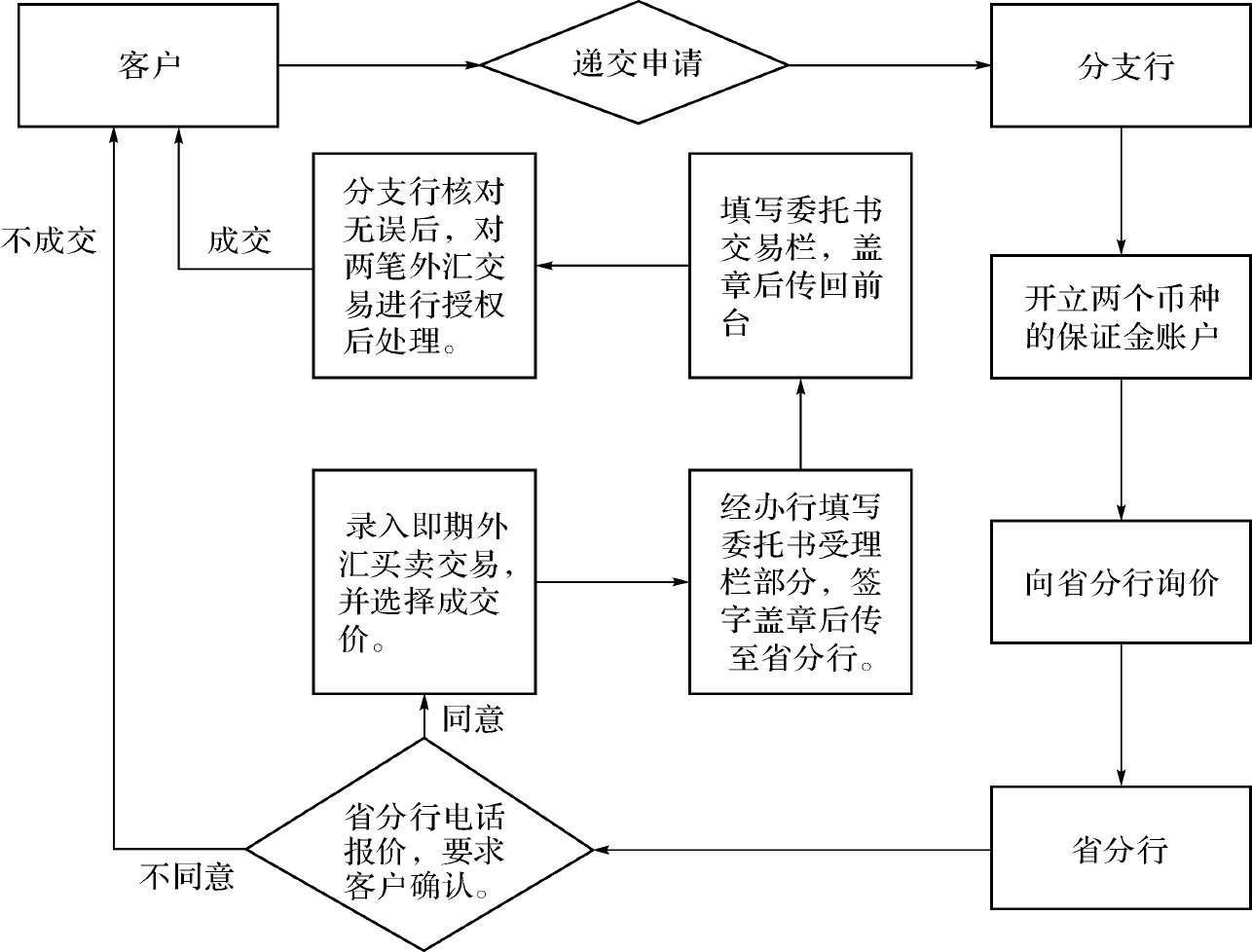 付外汇流程(外汇付款制度及流程)