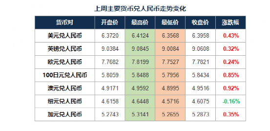 外汇今日汇率(100元人民币各国兑换表)