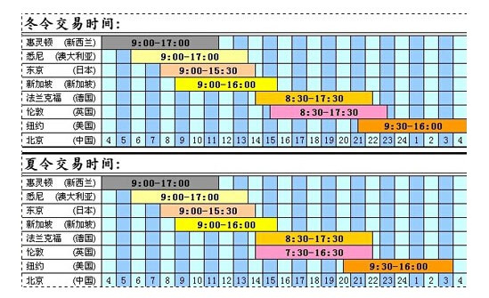 外汇交易时段(外汇交易时段划分)