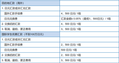 银行境外汇款手续费(工商银行手机银行境外汇款手续费)