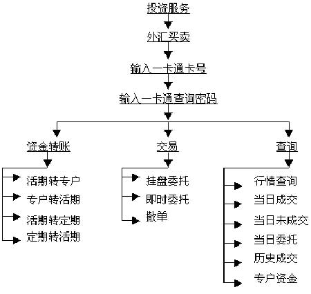外汇怎么开通(如何开通外汇业务)