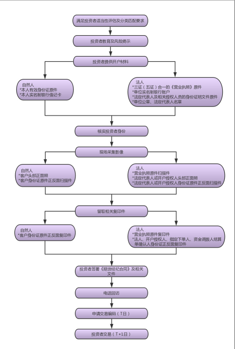 外汇交易开户流程(外汇交易怎么开户流程)