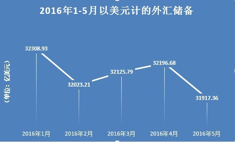 中国5月外汇储备(5月末我国外汇储备)