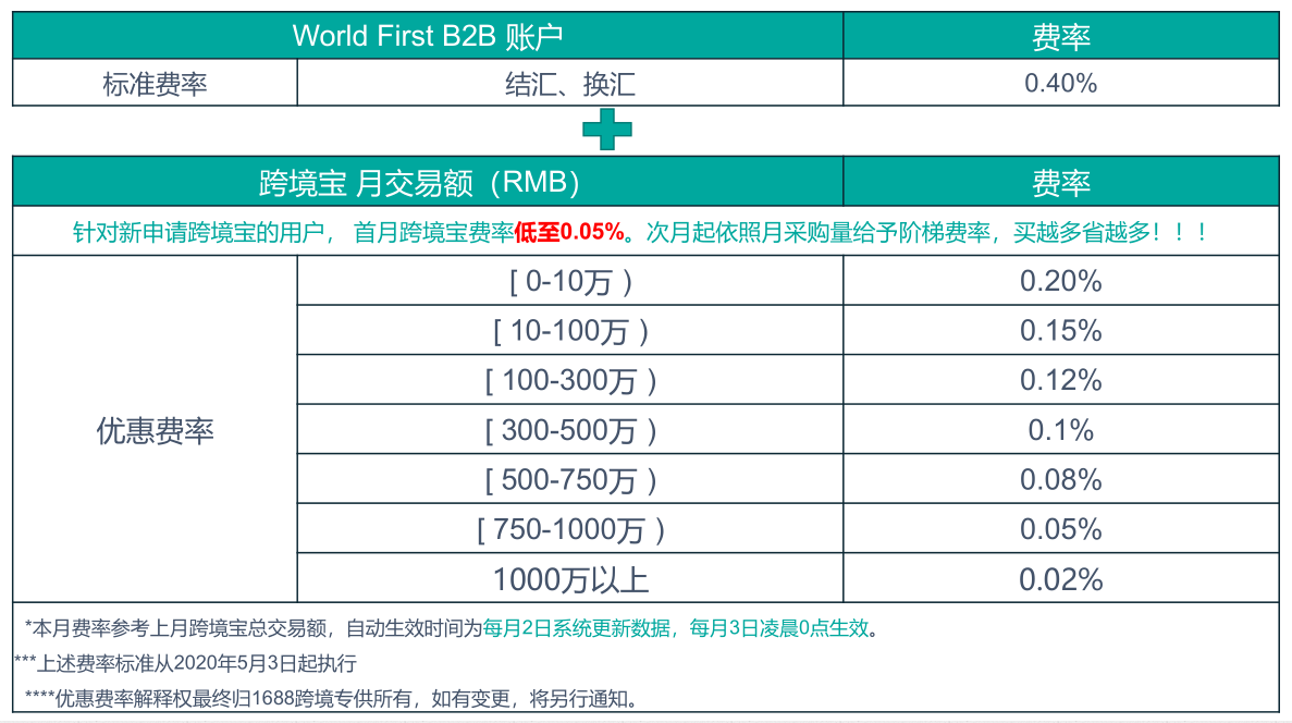 买外汇手续费(外汇开户免费送50美金)