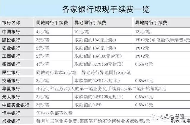 买外汇手续费(外汇开户免费送50美金)