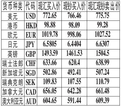 历史外汇牌价查询(历史外汇牌价查询软件)