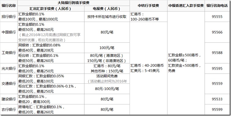 银行境外汇款手续费(跨境汇款手续费怎么收)