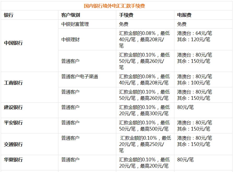 银行境外汇款手续费(建设银行境外汇款手续费)